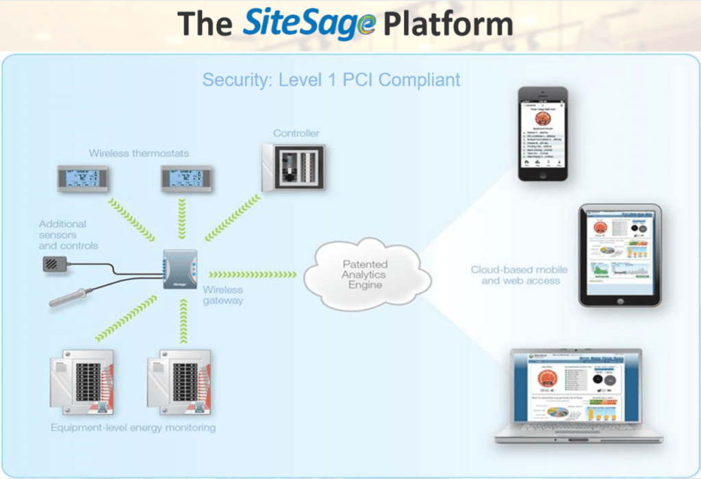 The Sitesage Platform